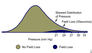 What causes high eye pressure?